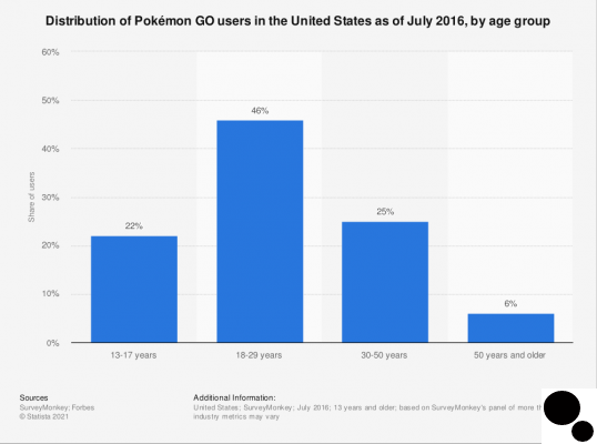 ¿Qué edad tiene Pokémon Go?